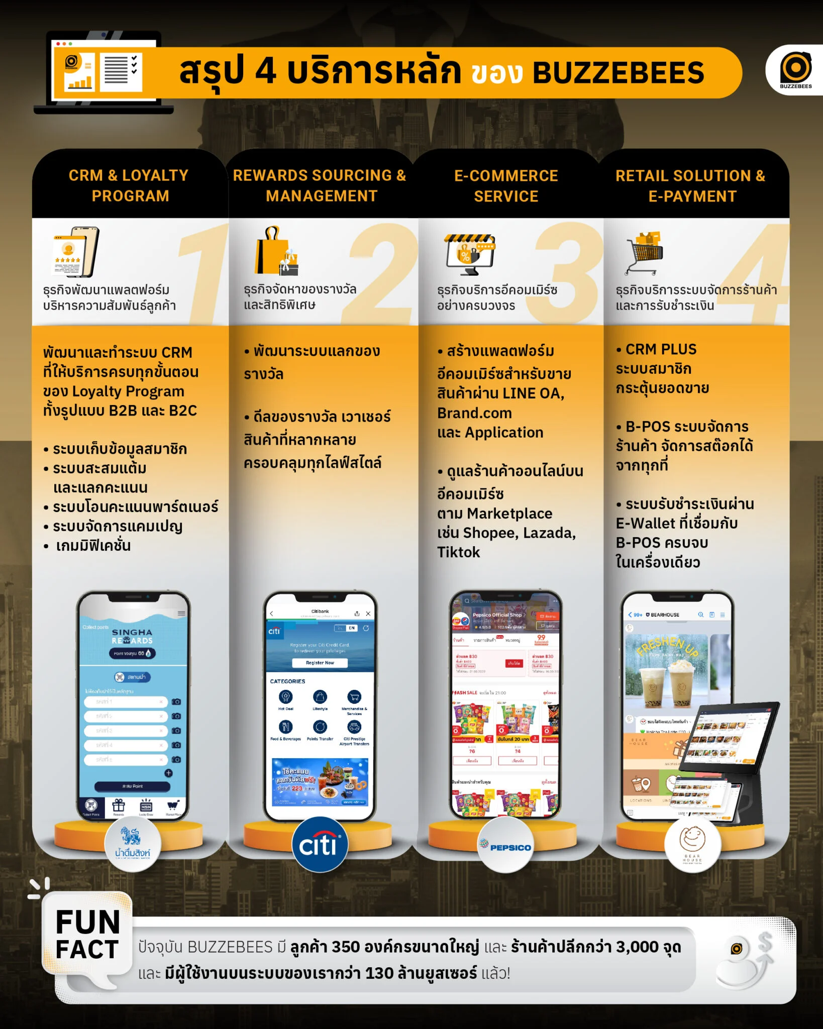 บริการ Sales CRM ครบวงจรจากบริษัท BUZZEBEES